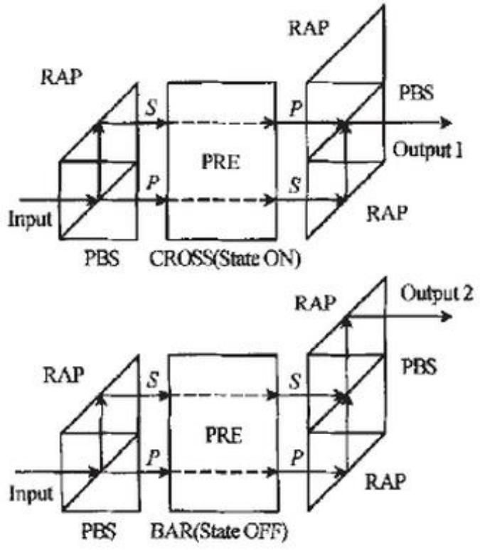 磁光開關(guān)結(jié)構(gòu)圖 典型1×2磁光開關(guān)原理圖 科毅光通信
