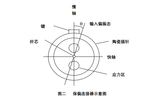 保偏連接器內(nèi)部結(jié)構(gòu)圖，顯示陶瓷插針、應(yīng)力區(qū)、鍵定位及慢軸/快軸方向，用于解釋角度誤差控制原理