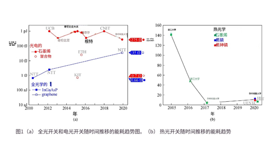 科毅光通信：石墨烯光開關能耗比硅基器件降低3個數(shù)量級-廣西科毅
