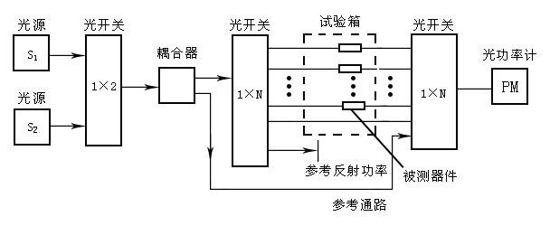 1×N機(jī)械式光開關(guān)光器件測試系統(tǒng)自動(dòng)化檢測應(yīng)用圖