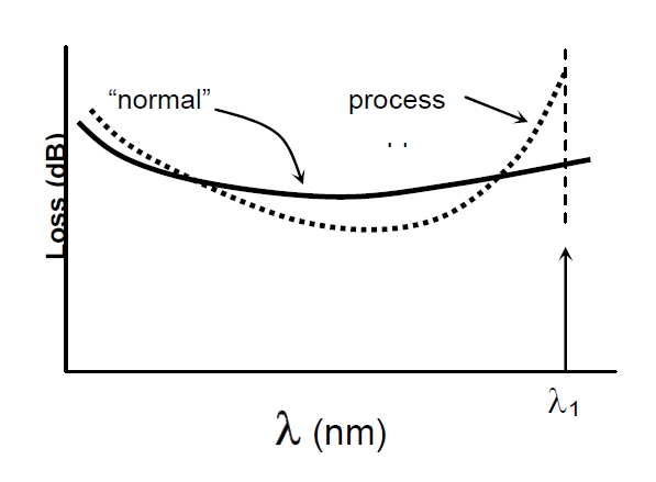 波長(zhǎng)相關(guān)損耗問(wèn)題示意圖，橫軸為波長(zhǎng)，縱軸為損耗，對(duì)比正常與異常過(guò)程的損耗曲線