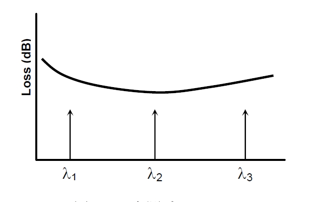 多點(diǎn)測(cè)試原理示意圖，橫軸為波長(zhǎng)，標(biāo)記 λ1、λ2、λ3 三個(gè)測(cè)試點(diǎn)，縱軸為損耗