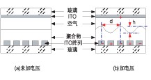 高分子可調(diào)衍射光柵 VOA 加電前后結(jié)構(gòu)示意圖，展示正弦光柵形成原理