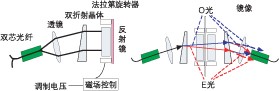 偏振無(wú)關(guān)磁光 VOA 結(jié)構(gòu)示意圖，含雙折射晶體、法拉第旋轉(zhuǎn)器及光路走向