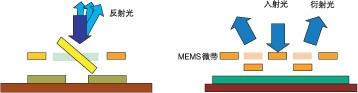 反射式與衍射式 MEMS VOA 結(jié)構(gòu)對(duì)比，標(biāo)注核心驅(qū)動(dòng)部件
