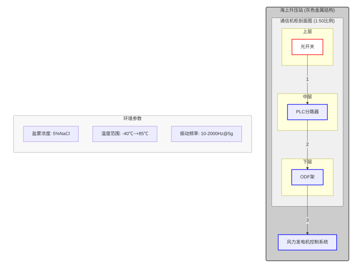 工業(yè)級(jí)光開關(guān)海上風(fēng)電應(yīng)用場(chǎng)景