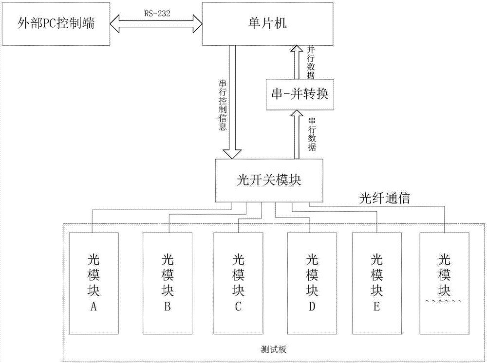 廣西科毅光開關(guān)測試測量系統(tǒng)應(yīng)用圖